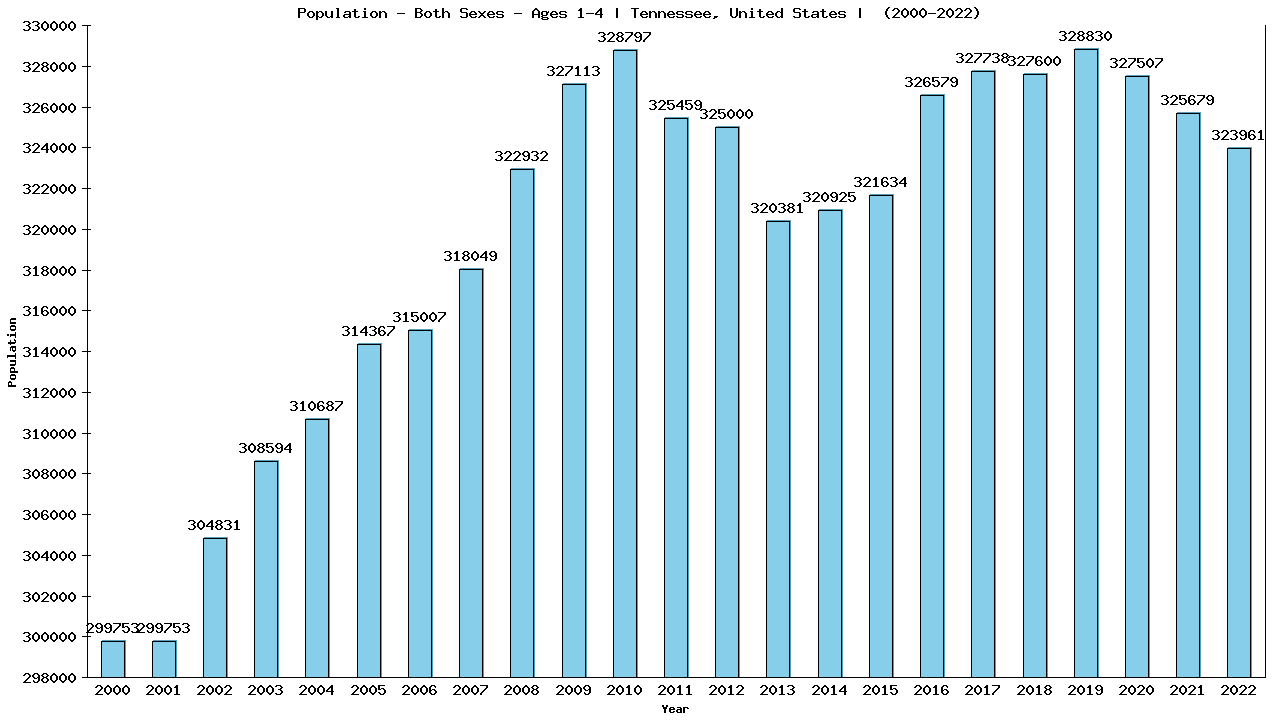 Graph showing Populalation - Pre-schooler - Aged 1-4 - [2000-2022] | Tennessee, United-states